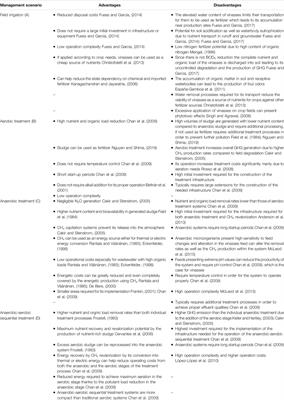 An Integrated Approach for the Assessment of Environmental Sustainability in Agro-Industrial Waste Management Practices: The Case of the Tequila Industry